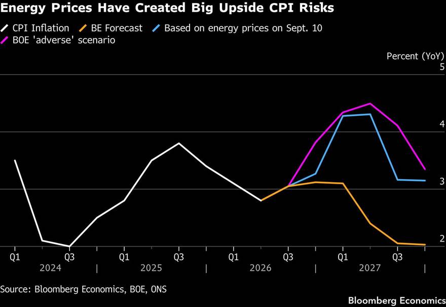 Britain's inflation forks before the BOE sits