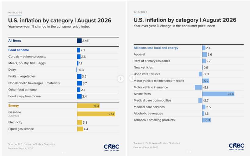 August's inflation, itemised