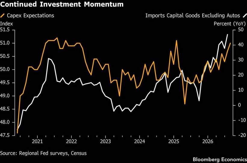 The capex engine has not noticed the rate shock