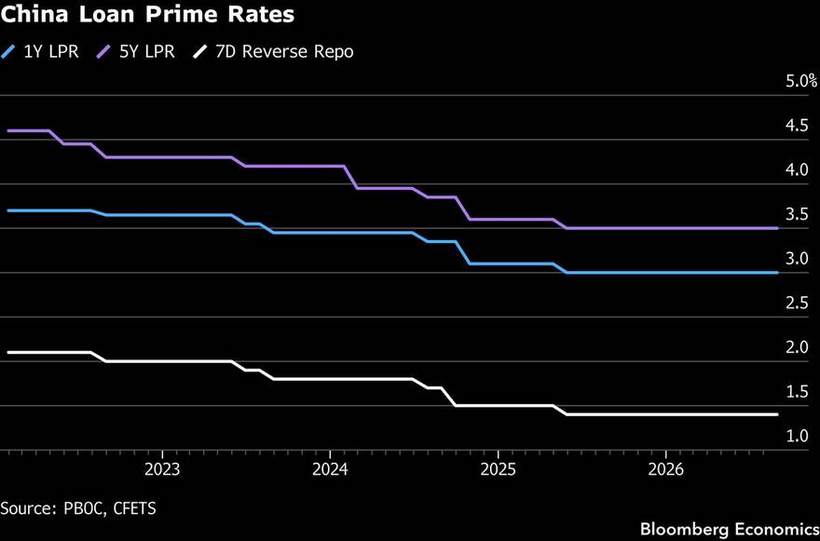 China's rates have not moved in sixteen months, on purpose