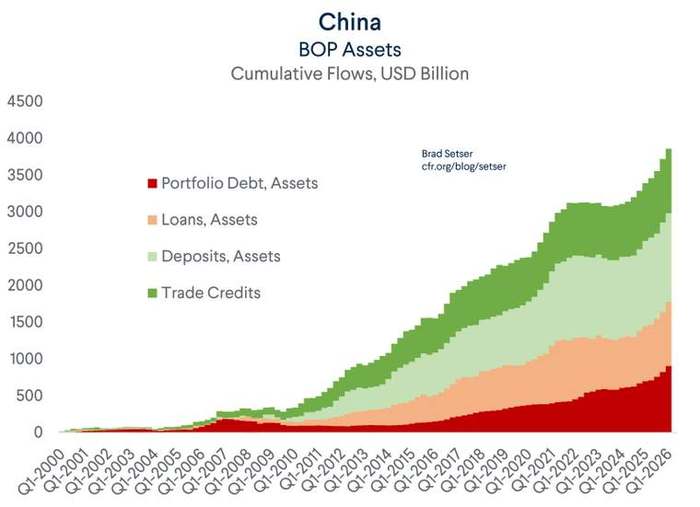 How it accumulated