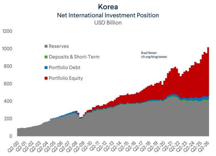 Korea's full balance sheet
