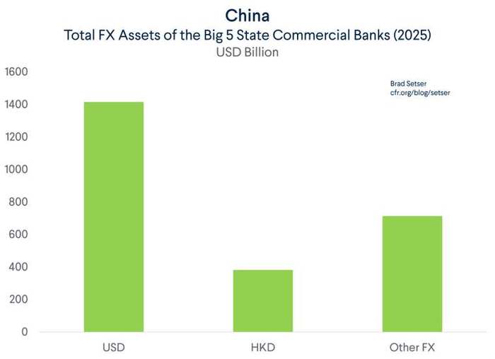 What the big five hold, by currency