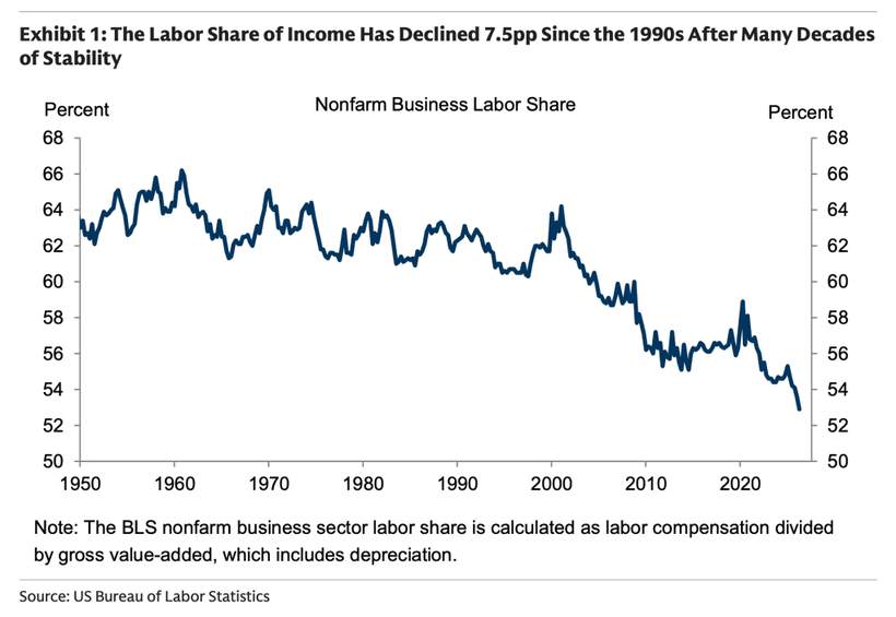 The fifty-year backdrop to scarce capital