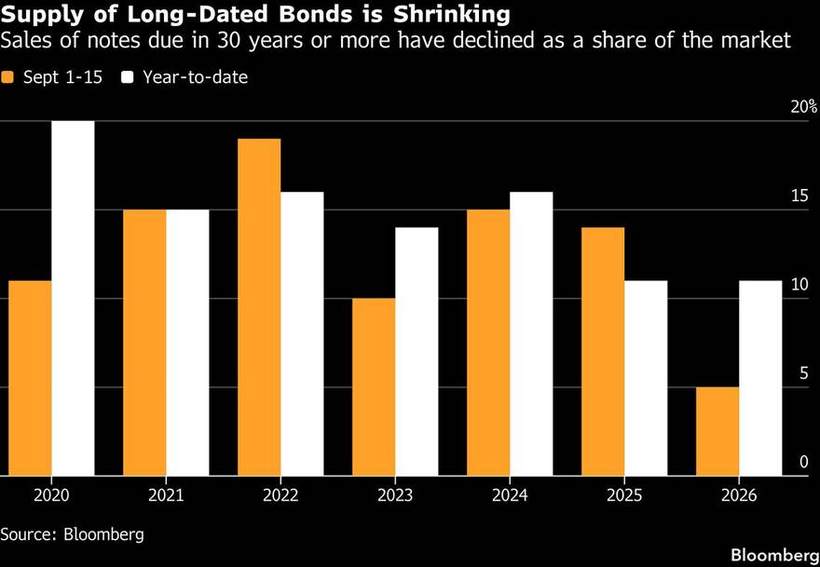 The disappearing long bond