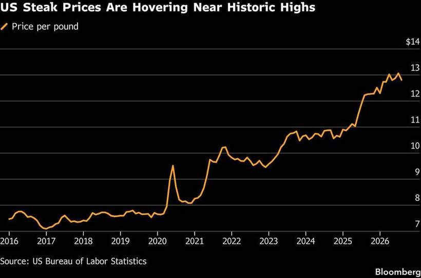 Steak near historic highs