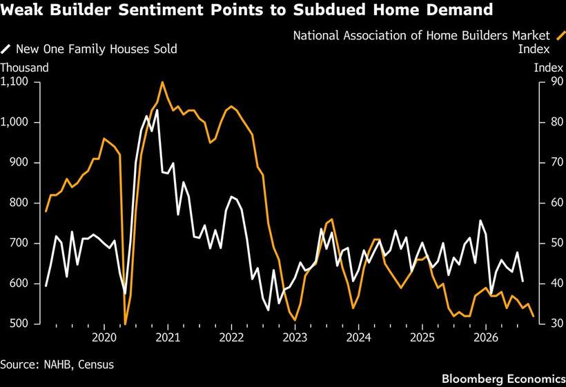 The sector already paying five percent