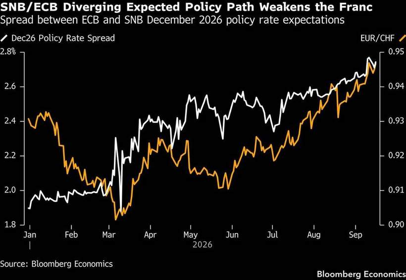 The franc's problem, drawn simply