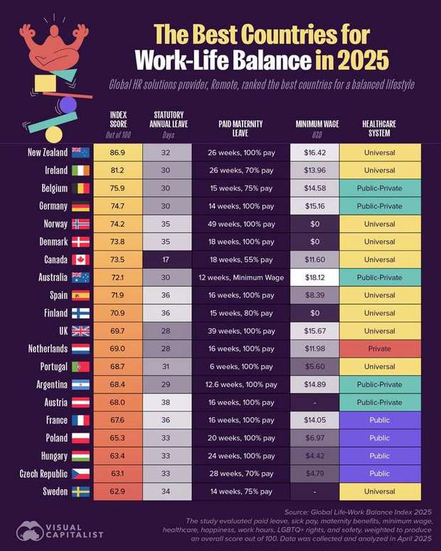 New Zealand wins a third straight year at 86.9