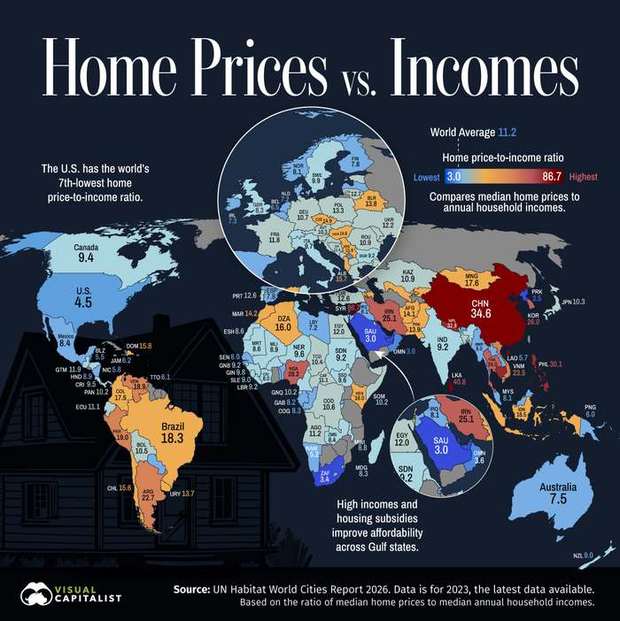 The median home costs 11.2 years of income worldwide