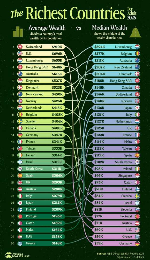 Switzerland averages $910,000 per adult; the median Swiss holds $146,000.