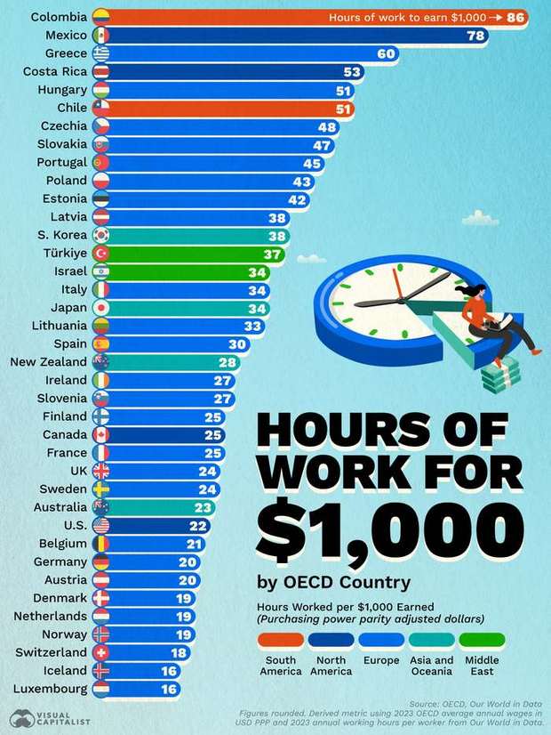 A Colombian works 86 hours for a thousand purchasing-power dollars