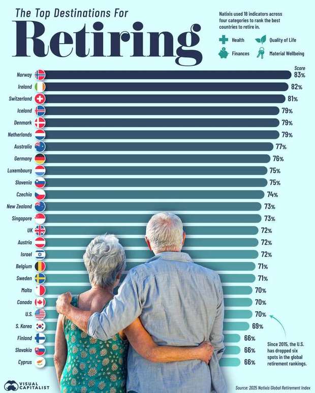 Norway leads retirement security at 83%