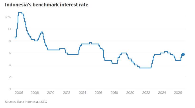 Twenty years of Bank Indonesia, ending at a hold