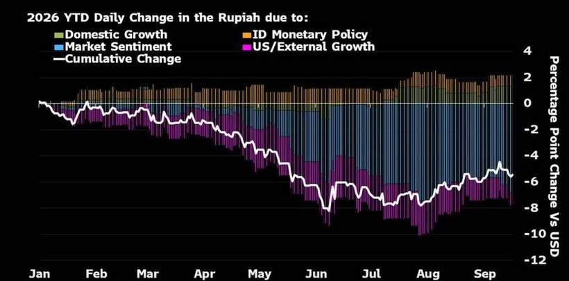 The decomposition of the rupiah's hard year