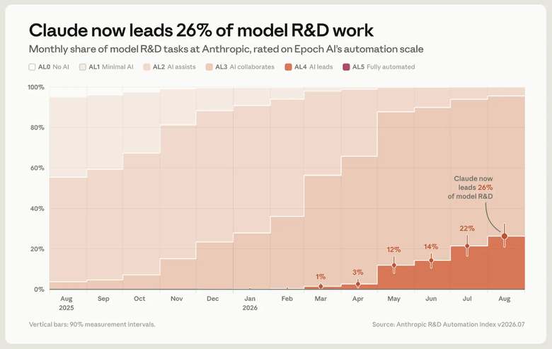 Claude now leads 26% of model R&D at Anthropic
