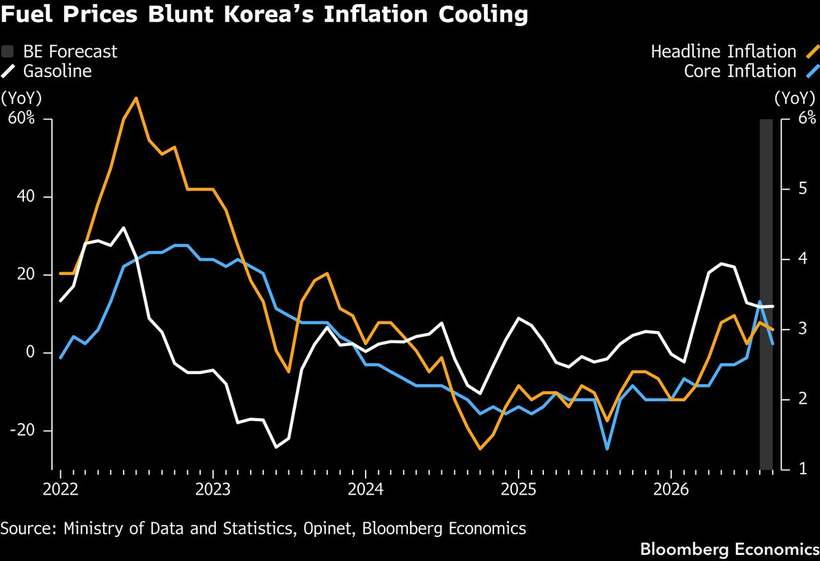 Fuel blunts Korea's disinflation