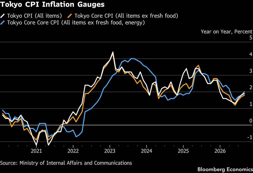 Tokyo's inflation, about to jump