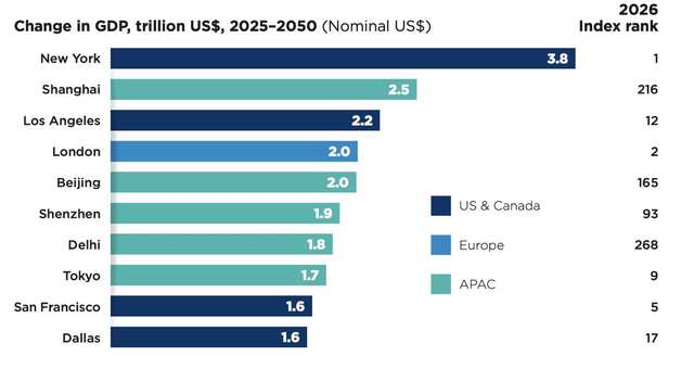 Where the next trillions go