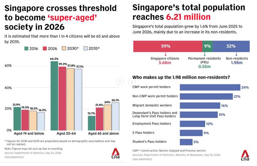 Singapore turns super-aged