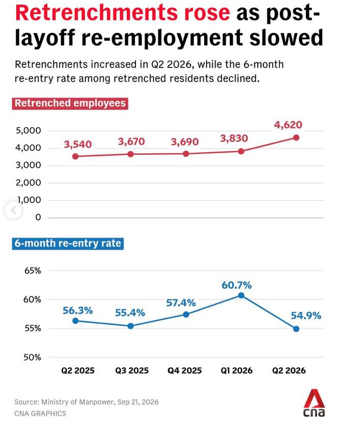 Singapore's labour market, the soft spot