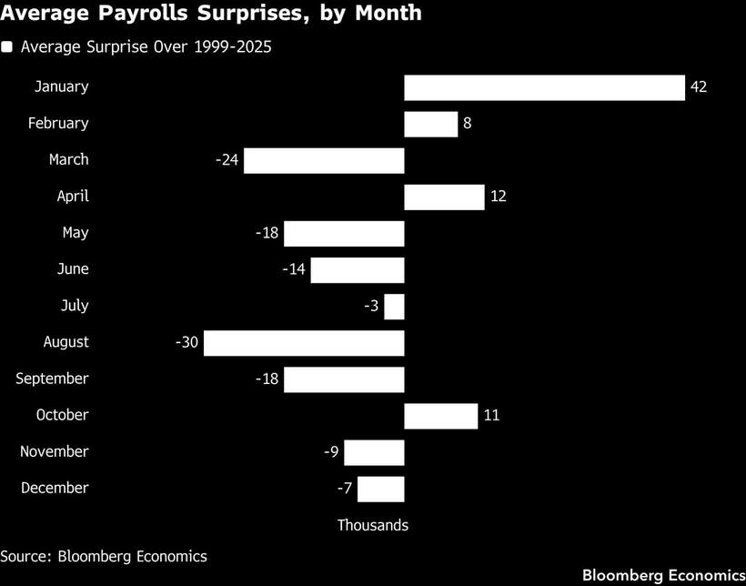 The month that usually disappoints.