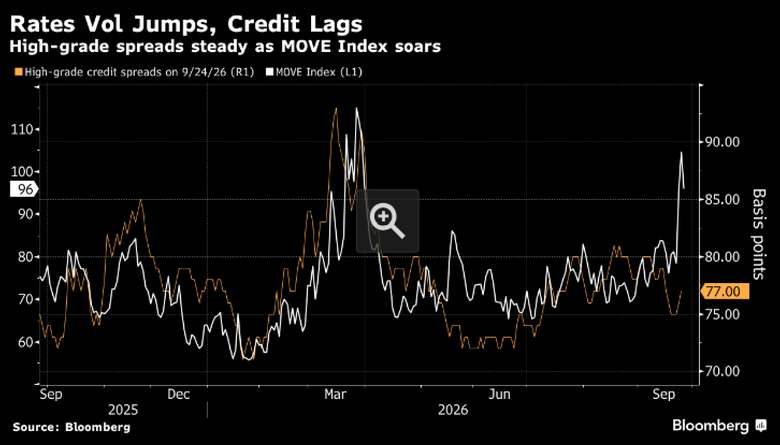 Rates volatility jumps, credit lags