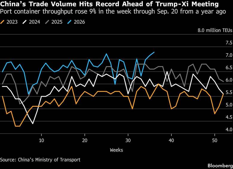 Trade volumes into the summit
