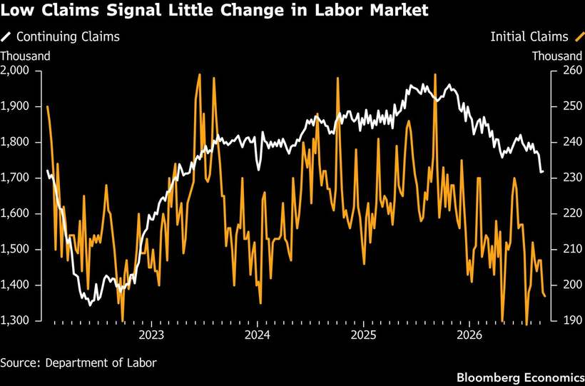 Layoffs still near lows