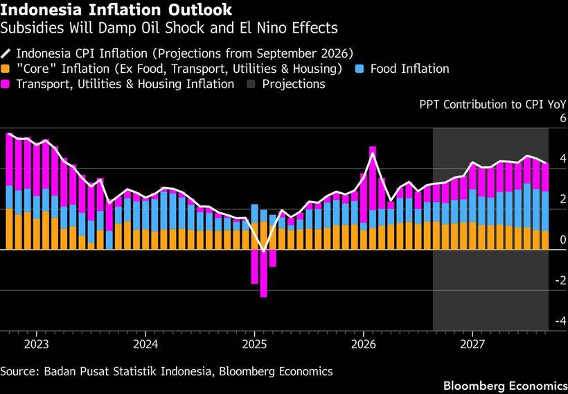 Indonesia's inflation, climbing to the ceiling
