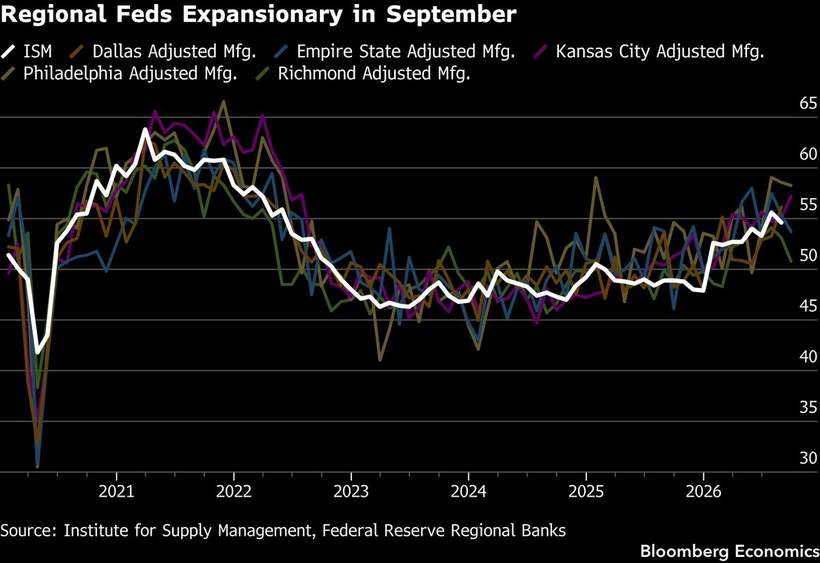 Every regional Fed above 50