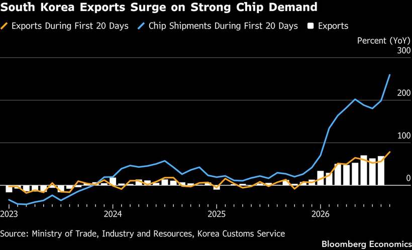 Korea's chips, near vertical