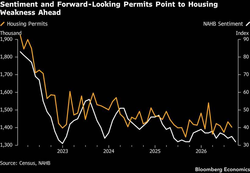 Housing feels the rate shock first