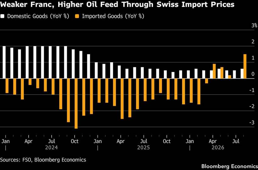 The franc's weakness, arriving in prices