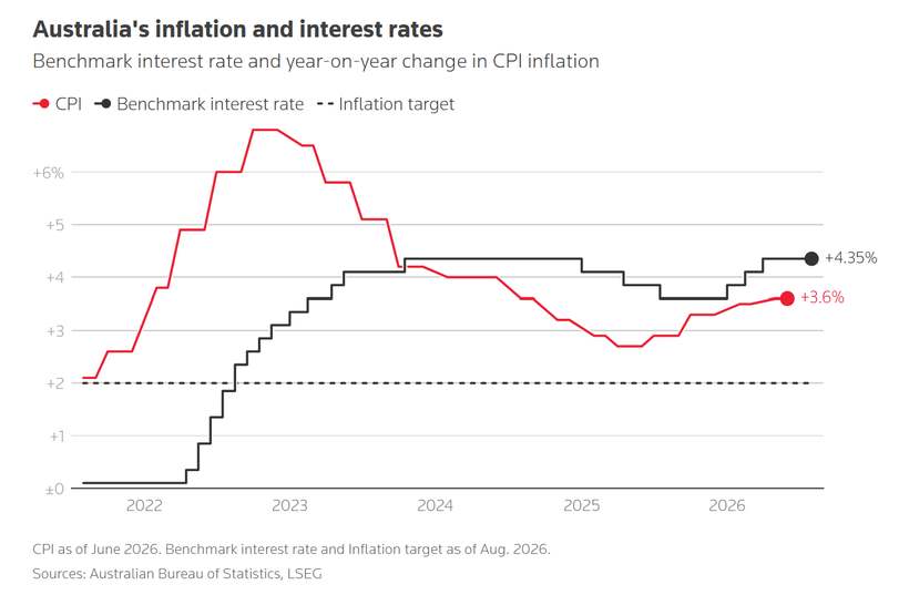 Why Bullock hikes into weakness