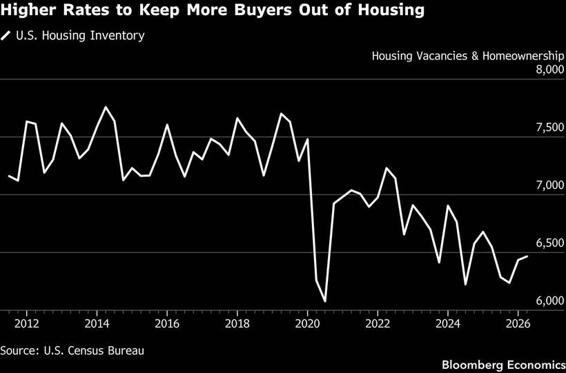 Rates keep buyers out