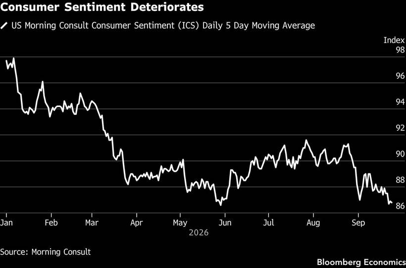 The consumer at a 2026 low