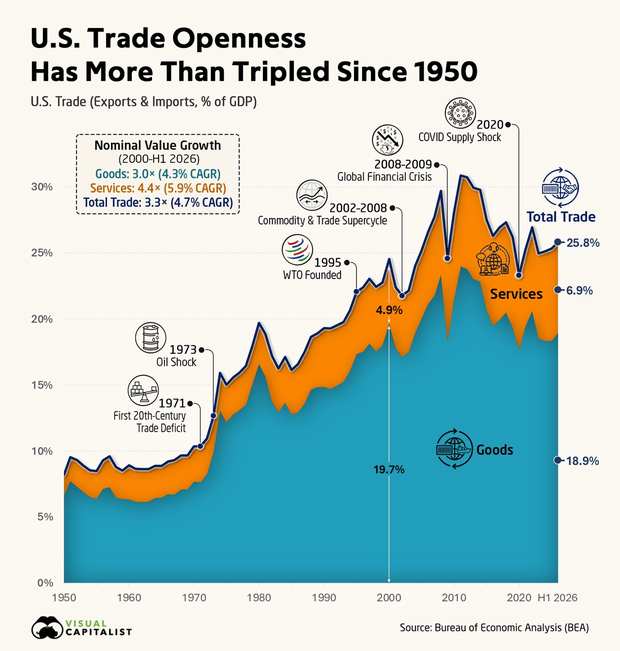 Trade has tripled as a share of the economy