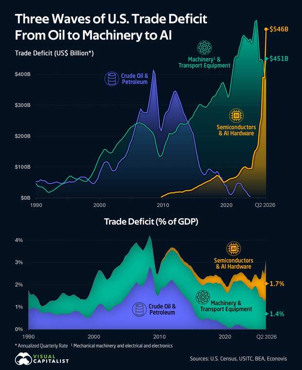 From oil to machinery to AI
