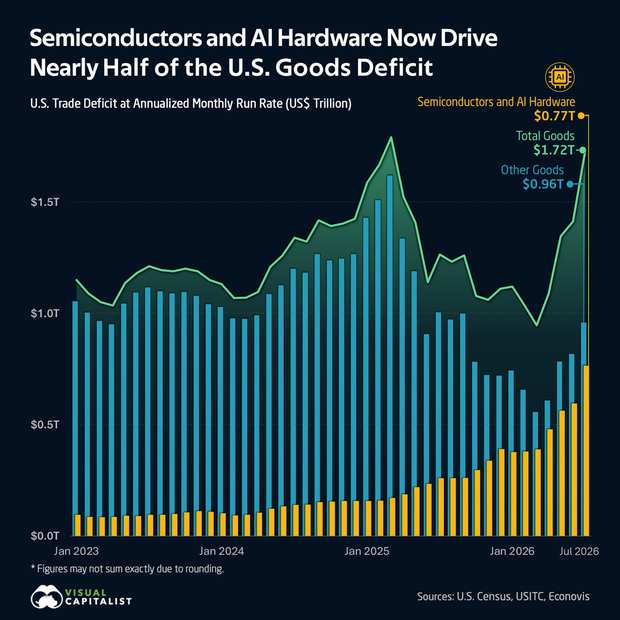 Nearly half the goods deficit is AI hardware