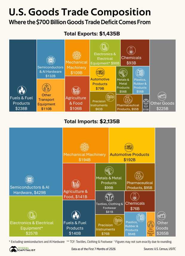 Where the $700 billion goods gap comes from