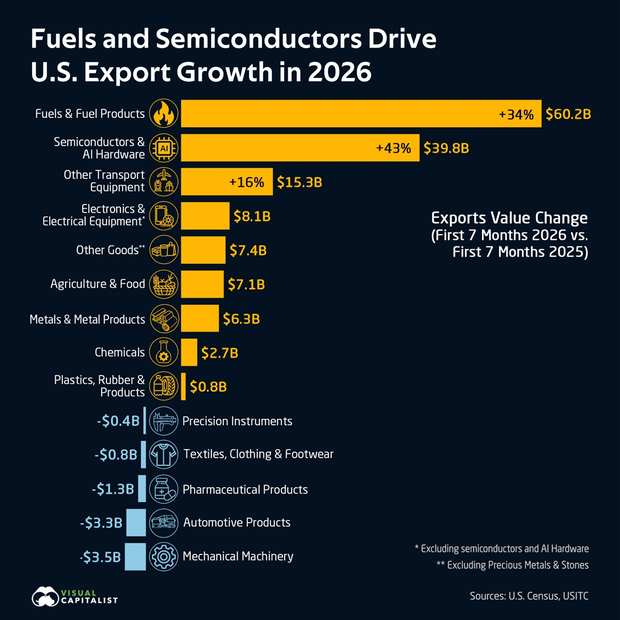 Energy and chips lead export growth