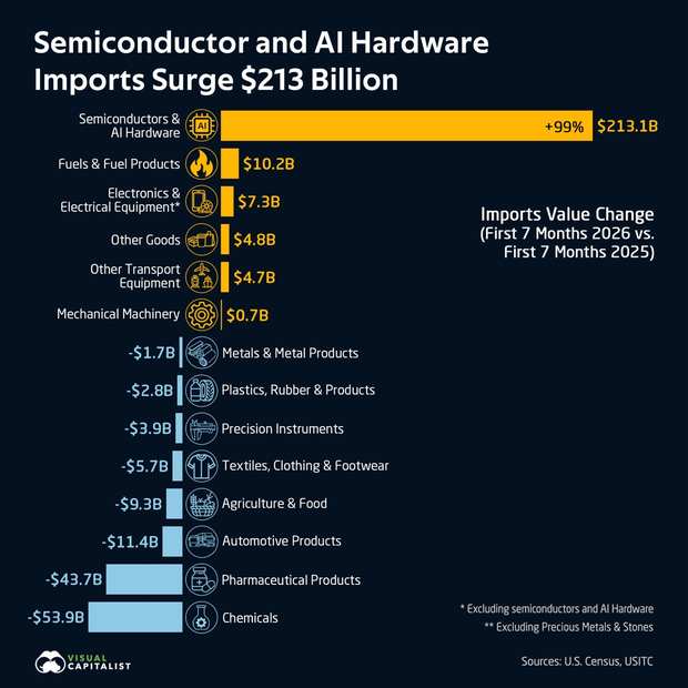 Import growth is an AI story