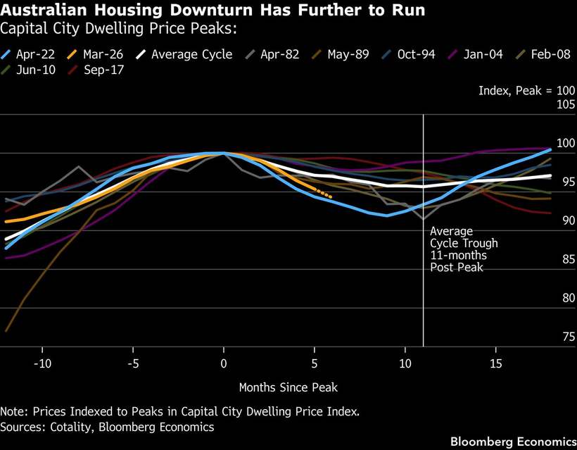 Australia's housing, falling fastest