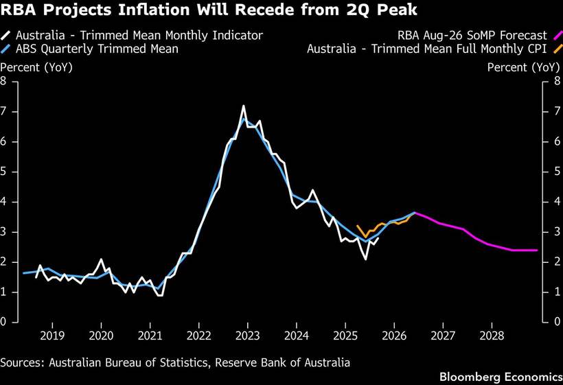 The RBA's own forecast, peaking now