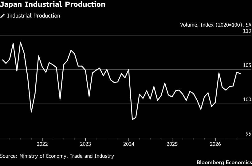 Japan's output, rebounding