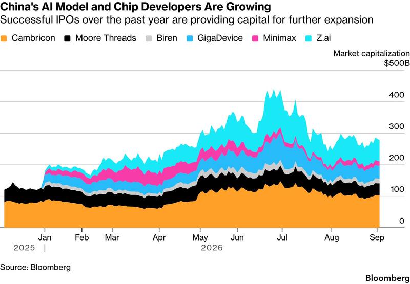 The listed Chinese AI complex, one year old