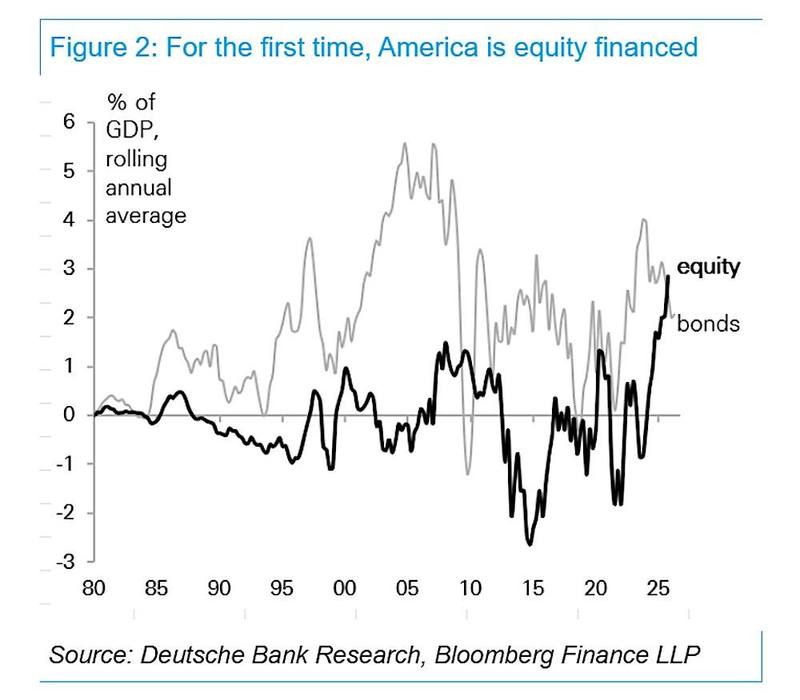 For the first time, America is equity financed