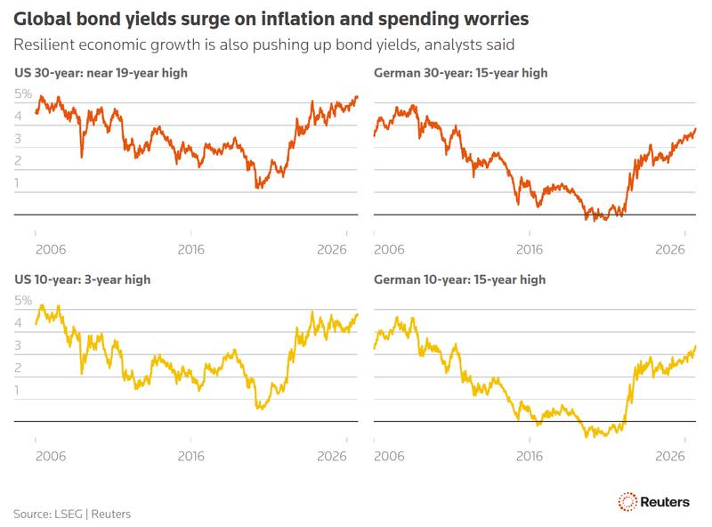 The global bond backdrop to every equity conversation