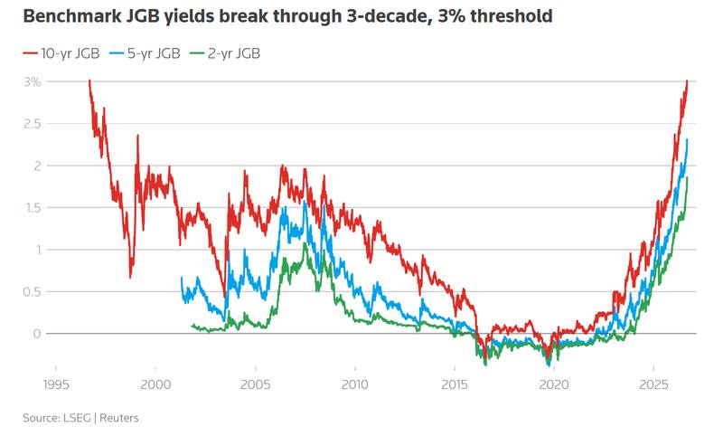 And the chart that ends the era quietly